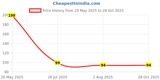 myntra.com CraftVatika Boys Ganesh Rakhi With Fridge Magnet Gift Set craftvatika Price History Graph from 20 May 2025 to 27 Oct 2025