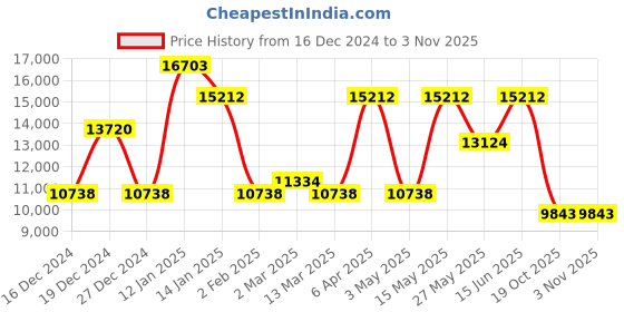 myntra.com CraftVatika Brass Bhumisparsha Buddha Idol Showpiece Statue craftvatika Price History Graph from 16 Dec 2024 to 3 Nov 2025