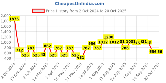 myntra.com CraftVatika Brass Lakshmi Ganesh Idol Showpiece craftvatika Price History Graph from 2 Oct 2024 to 20 Oct 2025