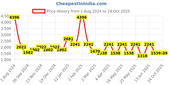 myntra.com CraftVatika Bronze Colored Soild Oil Lamp Showpieces craftvatika Price History Graph from 1 Aug 2024 to 24 Oct 2025
