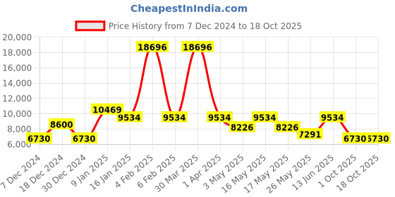 myntra.com CraftVatika Bronze-Toned & Gold-Toned Krishna Playing Flute Idols with Kamdhenu Cow Statue craftvatika Price History Graph from 7 Dec 2024 to 17 Oct 2025