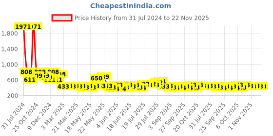 myntra.com CraftVatika Bronze-Toned & Green Lord Shiva Cold Cast Bronze Statue craftvatika Price History Graph from 31 Jul 2024 to 22 Nov 2025