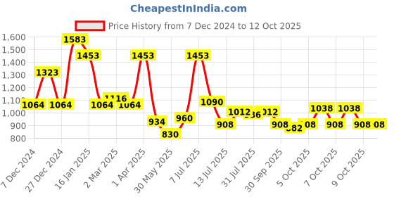 myntra.com CraftVatika Bronze-Toned & Red Set of Lakshmi Ganesha Idol craftvatika Price History Graph from 7 Dec 2024 to 12 Oct 2025