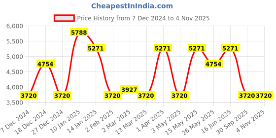 myntra.com CraftVatika Bronze-Toned Dancing Ganesha Idol craftvatika Price History Graph from 7 Dec 2024 to 3 Nov 2025