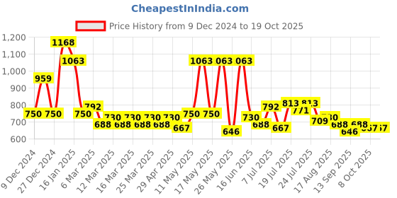 myntra.com CraftVatika Bronze-Toned Handcrafted Balaji Bajrangbali Idol Showpiece craftvatika Price History Graph from 9 Dec 2024 to 19 Oct 2025