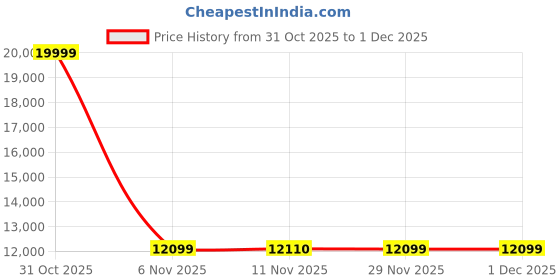 myntra.com CraftVatika Bronze-Toned Religious Idol Showpiece craftvatika Price History Graph from 31 Oct 2025 to 29 Nov 2025