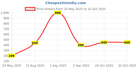 myntra.com CraftVatika Brown & Blue Textured Metal & Glass Lotus Candle Tealight Holder craftvatika Price History Graph from 24 May 2025 to 21 Oct 2025