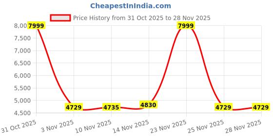 myntra.com CraftVatika Brown & Green Bronze Maa Laxmi Standing Statue craftvatika Price History Graph from 31 Oct 2025 to 28 Nov 2025