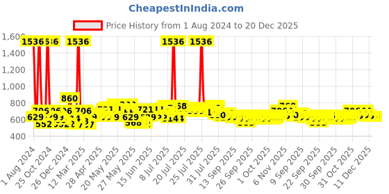 myntra.com CraftVatika Brown & Grey Polyresin Romantic Love Couple Showpiece craftvatika Price History Graph from 1 Aug 2024 to 19 Dec 2025