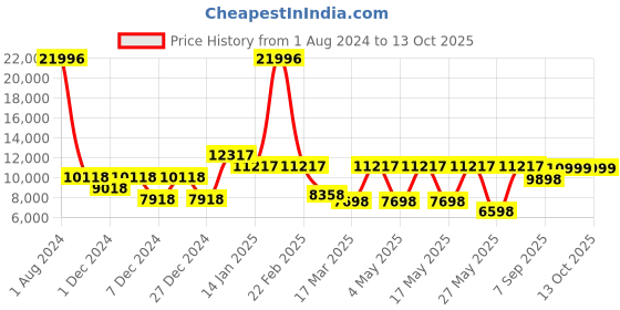 myntra.com CraftVatika Brown & Red 2 Pieces Textured Ganesh & Laxmi Brass Idol Showpieces craftvatika Price History Graph from 1 Aug 2024 to 13 Oct 2025