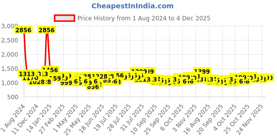 myntra.com CraftVatika Brown & Red Couple Playing Dandiya Metal Wall Hanging Frame Figurine Showpiece craftvatika Price History Graph from 1 Aug 2024 to 4 Dec 2025