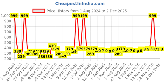 myntra.com CraftVatika Brown & Red Curio Showpiece craftvatika Price History Graph from 1 Aug 2024 to 1 Dec 2025