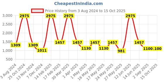 myntra.com CraftVatika Brown & Red Textured Ganesh Idol Showpiece craftvatika Price History Graph from 3 Aug 2024 to 14 Oct 2025