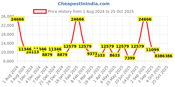 myntra.com CraftVatika Brown & Red Textured Ganesha  & Shiva Brass Idol Showpiece craftvatika Price History Graph from 1 Aug 2024 to 25 Oct 2025