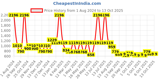 myntra.com CraftVatika Brown & White Trunk Up Elephant Statue Showpiece craftvatika Price History Graph from 1 Aug 2024 to 12 Oct 2025