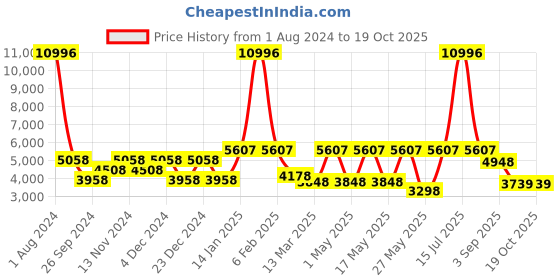 myntra.com CraftVatika Brown & Yellow 2 Pieces Textured Palm Ganesh & Laxmi Wooden Idol Showpieces craftvatika Price History Graph from 1 Aug 2024 to 18 Oct 2025
