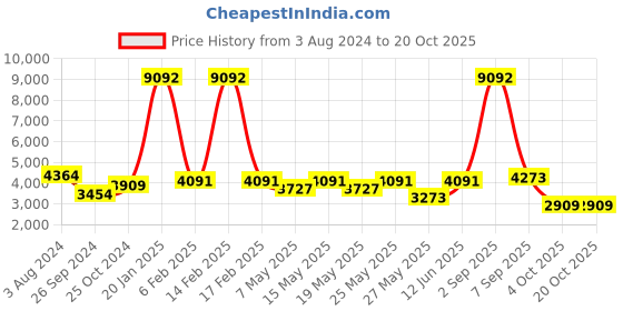 myntra.com CraftVatika Brown Ganesha Polyresin Idol Showpiece craftvatika Price History Graph from 3 Aug 2024 to 20 Oct 2025