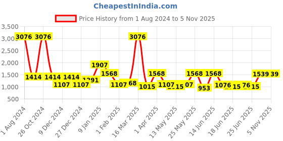myntra.com CraftVatika Brown Monkey Hanging Showpiece craftvatika Price History Graph from 1 Aug 2024 to 3 Nov 2025