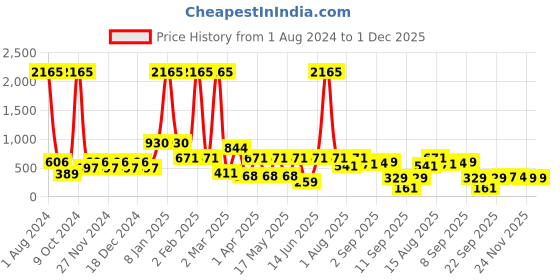 myntra.com CraftVatika Brown Ram Mandir Ayodhya Showpiece craftvatika Price History Graph from 1 Aug 2024 to 30 Nov 2025