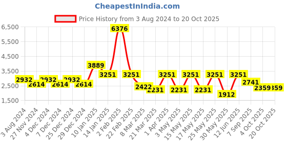 myntra.com CraftVatika Brown Textured Lakshmi Ganesha Saraswati Idol Showpiece craftvatika Price History Graph from 3 Aug 2024 to 20 Oct 2025