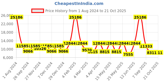 myntra.com CraftVatika Brown Wood Lord Ganesh Ganesha Beautiful Brass Idol Showpieces craftvatika Price History Graph from 1 Aug 2024 to 20 Oct 2025