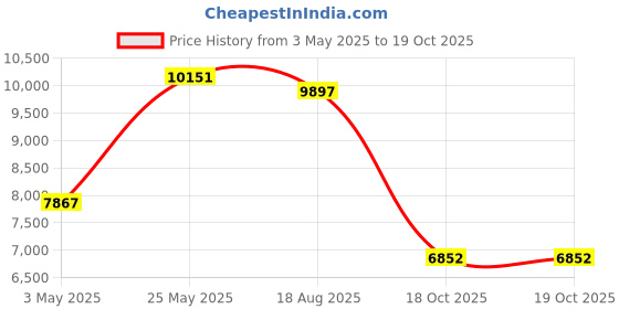 myntra.com CraftVatika Charcoal Grey and Gold-Toned Handcrafted Brass Dancing Ganesha Idol craftvatika Price History Graph from 3 May 2025 to 19 Oct 2025