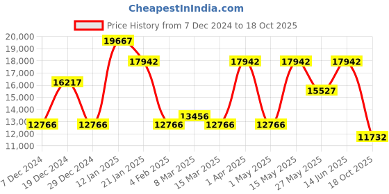 myntra.com CraftVatika Charcoal Grey & Gold-Toned Handcrafted Brass Ganesha Panchmukhi Idol craftvatika Price History Graph from 7 Dec 2024 to 18 Oct 2025