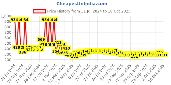 myntra.com CraftVatika Cream Small Religious Ganesh Idol Showpiece craftvatika Price History Graph from 31 Jul 2024 to 17 Oct 2025