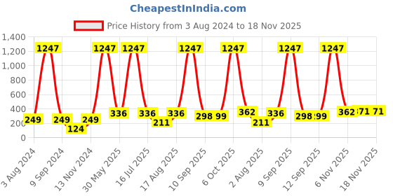myntra.com CraftVatika DAGDU Yellow Seth Ganesha Idol Murti Metal Showpiece craftvatika Price History Graph from 3 Aug 2024 to 18 Nov 2025