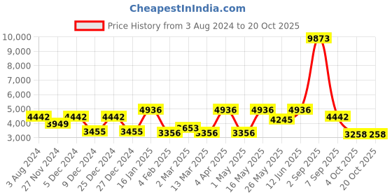 myntra.com CraftVatika God Ganesha Statue Mirchi Ganesh Showpiece craftvatika Price History Graph from 3 Aug 2024 to 19 Oct 2025