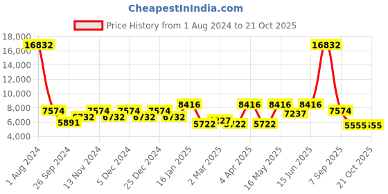 myntra.com CraftVatika Gold 2 Pieces Textured Ganesh Statue Idol Showpiece craftvatika Price History Graph from 1 Aug 2024 to 20 Oct 2025