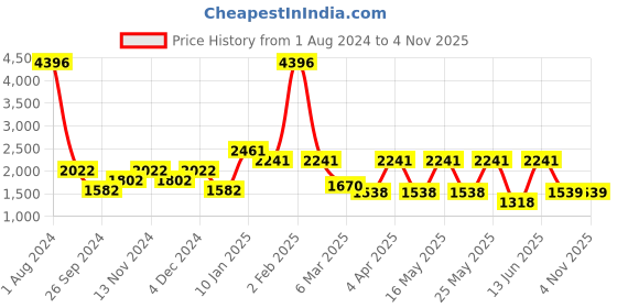 myntra.com CraftVatika Gold-Colored Lord Murugan Kartikeya Karthikeya Swamy Idol Showpieces craftvatika Price History Graph from 1 Aug 2024 to 2 Nov 2025