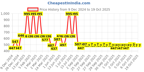 myntra.com CraftVatika Gold-Plated & Beige Handcrafted Lord Ganesha Idol Showpiece For Car Dashboard craftvatika Price History Graph from 9 Dec 2024 to 17 Oct 2025