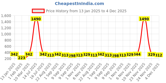 myntra.com CraftVatika Gold-Plated Flute Playing Krishna Idol Showpiece craftvatika Price History Graph from 13 Jan 2025 to 4 Dec 2025