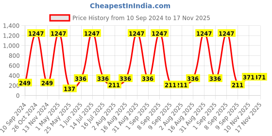 myntra.com CraftVatika Gold-Plated Handcrafted Laxmi Ganesh Idol Showpiece craftvatika Price History Graph from 10 Sep 2024 to 16 Nov 2025