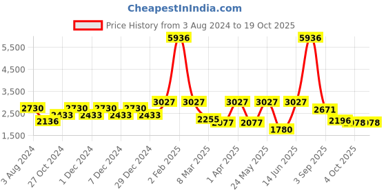 myntra.com CraftVatika Gold Plated Maroon Ganesh Statue Showpiece craftvatika Price History Graph from 3 Aug 2024 to 19 Oct 2025