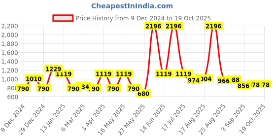 myntra.com CraftVatika Gold-Plated Saraswati Statue Showpiece craftvatika Price History Graph from 9 Dec 2024 to 18 Oct 2025