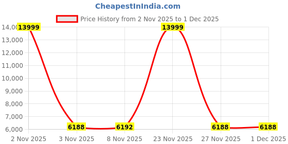 myntra.com CraftVatika Gold Toned 25 Pieces Laxmi Ganesh Idol With Diyas craftvatika Price History Graph from 2 Nov 2025 to 1 Dec 2025