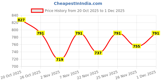 myntra.com CraftVatika Gold Toned 7 Pieces Textured Pooja Thali Set craftvatika Price History Graph from 20 Oct 2025 to 1 Dec 2025