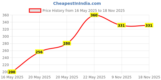 myntra.com CraftVatika Gold Toned Aluminium Pooja Singhasan Chowkie craftvatika Price History Graph from 16 May 2025 to 17 Nov 2025