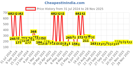 myntra.com CraftVatika Gold-Toned & Black Ganesha On Leaf With Diya Showpiece craftvatika Price History Graph from 31 Jul 2024 to 26 Nov 2025