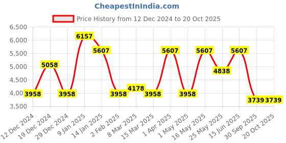 myntra.com CraftVatika Gold-Toned & Black Laxmi Ganesh Idol Murti Set Showpiece craftvatika Price History Graph from 12 Dec 2024 to 20 Oct 2025