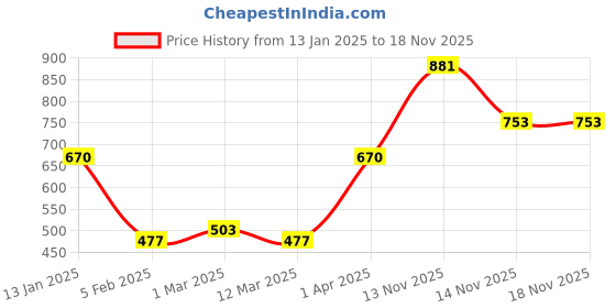 myntra.com CraftVatika Gold-Toned & Black Lord Ganesh Idol Showpiece craftvatika Price History Graph from 13 Jan 2025 to 17 Nov 2025