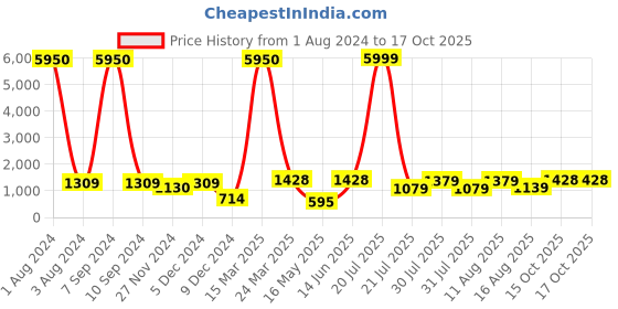 myntra.com CraftVatika Gold-Toned & Black Thinker Man Showpiece craftvatika Price History Graph from 1 Aug 2024 to 15 Oct 2025