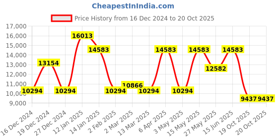 myntra.com CraftVatika Gold-Toned & Bronze-Toned Abhaya Blessing Buddha Idol Showpiece craftvatika Price History Graph from 16 Dec 2024 to 20 Oct 2025