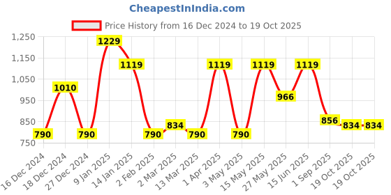 myntra.com CraftVatika Gold-Toned & Bronze-Toned Brass Shakyamuni Gautam Buddha Idol Showpiece craftvatika Price History Graph from 16 Dec 2024 to 19 Oct 2025