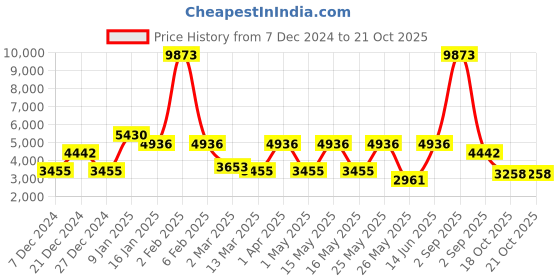 myntra.com CraftVatika Gold-Toned & Bronze-Toned Handcrafted Jolly Ganesha Good Luck Brass Showpiece craftvatika Price History Graph from 7 Dec 2024 to 18 Oct 2025