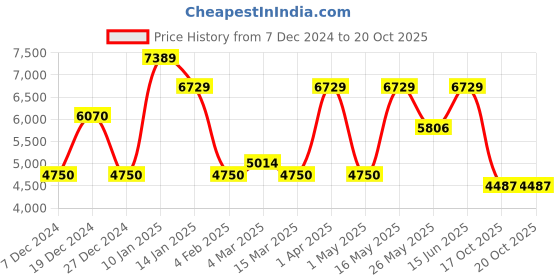 myntra.com CraftVatika Gold-Toned & Brown Abhaya Buddha Idol craftvatika Price History Graph from 7 Dec 2024 to 19 Oct 2025