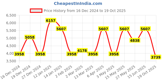 myntra.com CraftVatika Gold-Toned & Brown Blessing Abhaya Tibetan Sakyamuni Buddha Showpiece craftvatika Price History Graph from 16 Dec 2024 to 19 Oct 2025