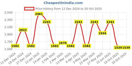 myntra.com CraftVatika Gold-Toned & Brown Blessing Feng Shui Abhaya Buddha Brass Idol Showpiece craftvatika Price History Graph from 12 Dec 2024 to 19 Oct 2025